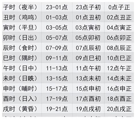 3-5點 時辰|十二时辰对照表 12时辰查询